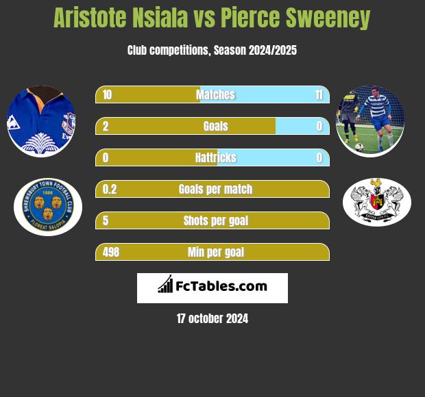 Aristote Nsiala vs Pierce Sweeney h2h player stats