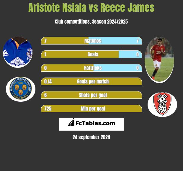 Aristote Nsiala vs Reece James h2h player stats