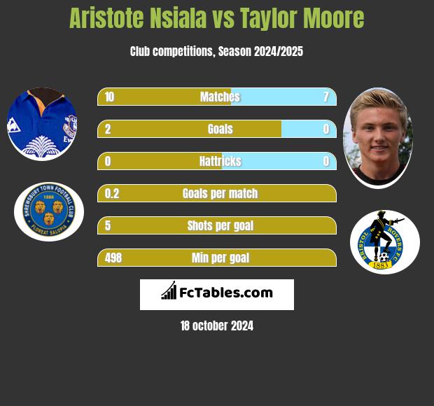 Aristote Nsiala vs Taylor Moore h2h player stats