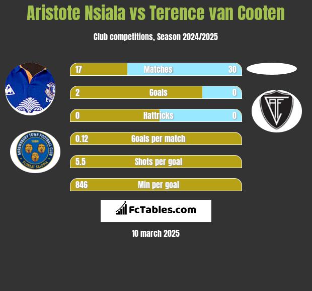 Aristote Nsiala vs Terence van Cooten h2h player stats