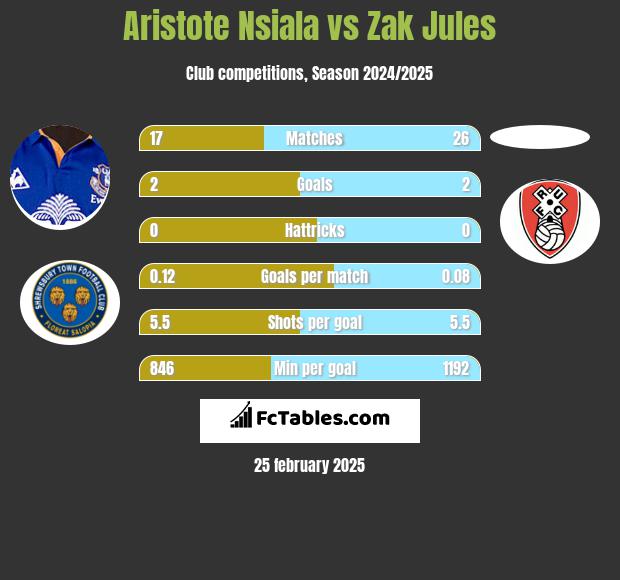 Aristote Nsiala vs Zak Jules h2h player stats