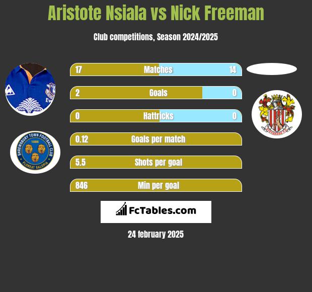 Aristote Nsiala vs Nick Freeman h2h player stats