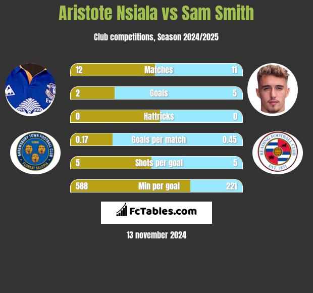 Aristote Nsiala vs Sam Smith h2h player stats