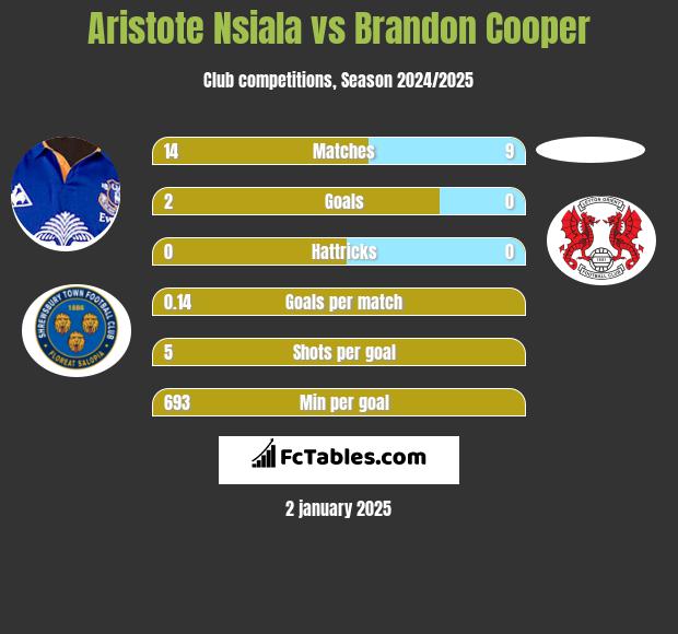 Aristote Nsiala vs Brandon Cooper h2h player stats