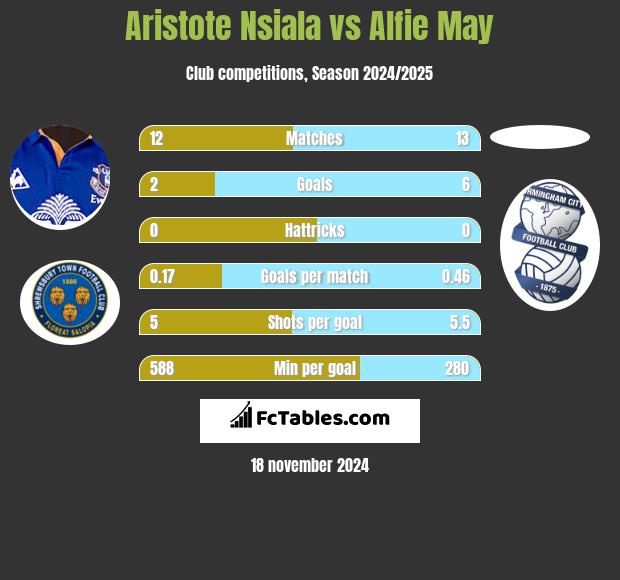 Aristote Nsiala vs Alfie May h2h player stats