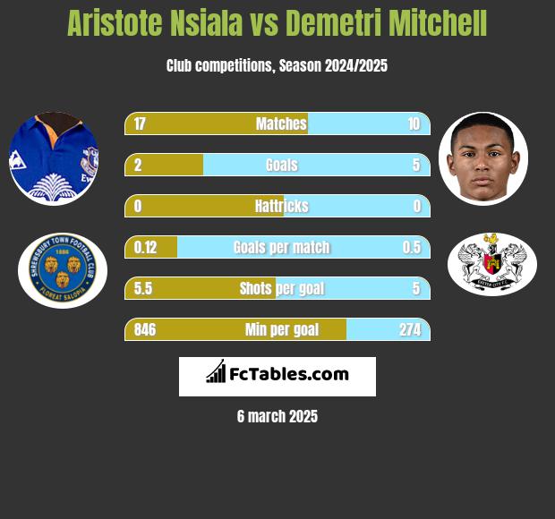 Aristote Nsiala vs Demetri Mitchell h2h player stats