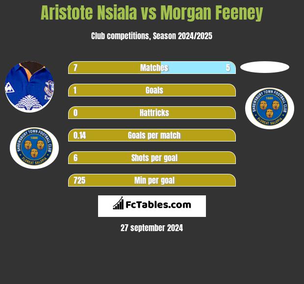 Aristote Nsiala vs Morgan Feeney h2h player stats