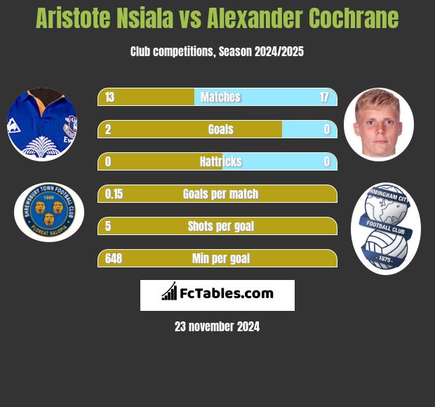 Aristote Nsiala vs Alexander Cochrane h2h player stats