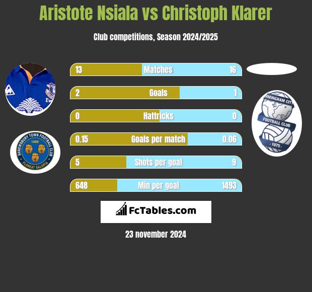 Aristote Nsiala vs Christoph Klarer h2h player stats