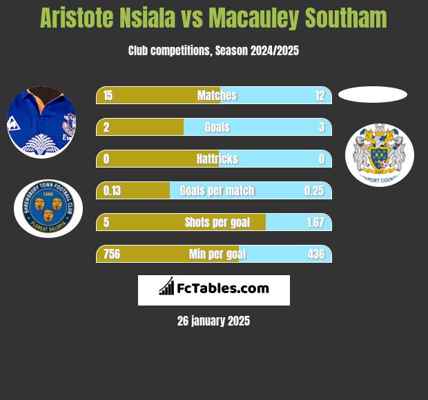 Aristote Nsiala vs Macauley Southam h2h player stats