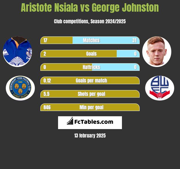 Aristote Nsiala vs George Johnston h2h player stats