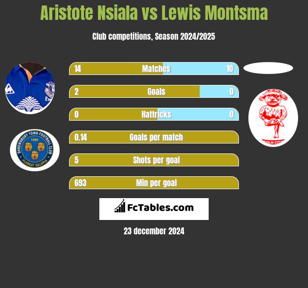 Aristote Nsiala vs Lewis Montsma h2h player stats