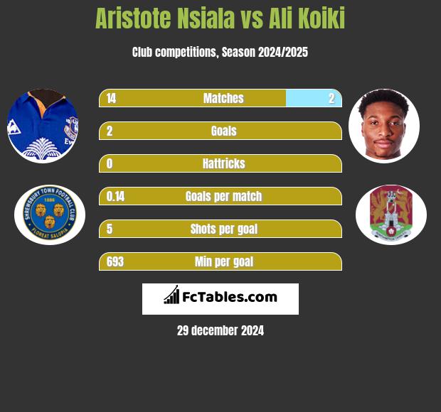 Aristote Nsiala vs Ali Koiki h2h player stats