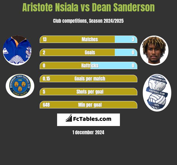 Aristote Nsiala vs Dean Sanderson h2h player stats