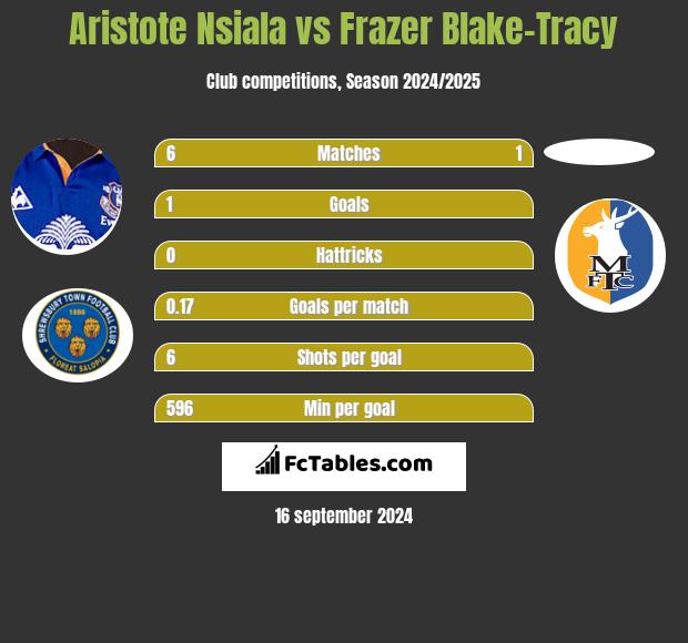 Aristote Nsiala vs Frazer Blake-Tracy h2h player stats