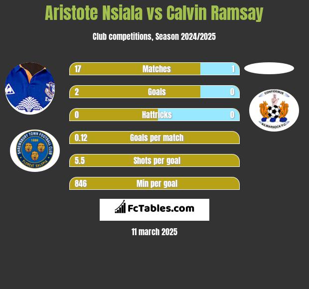 Aristote Nsiala vs Calvin Ramsay h2h player stats