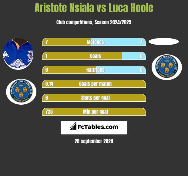 Aristote Nsiala vs Luca Hoole h2h player stats