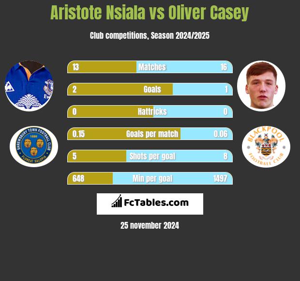 Aristote Nsiala vs Oliver Casey h2h player stats