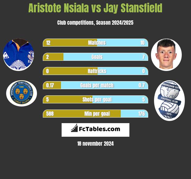 Aristote Nsiala vs Jay Stansfield h2h player stats