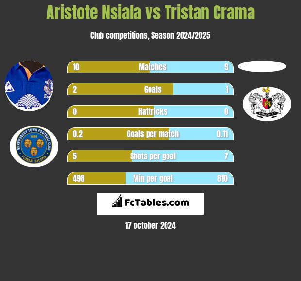 Aristote Nsiala vs Tristan Crama h2h player stats