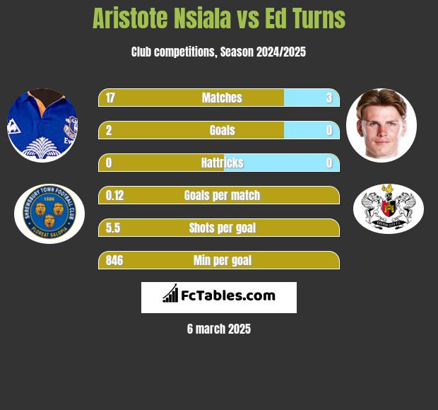 Aristote Nsiala vs Ed Turns h2h player stats