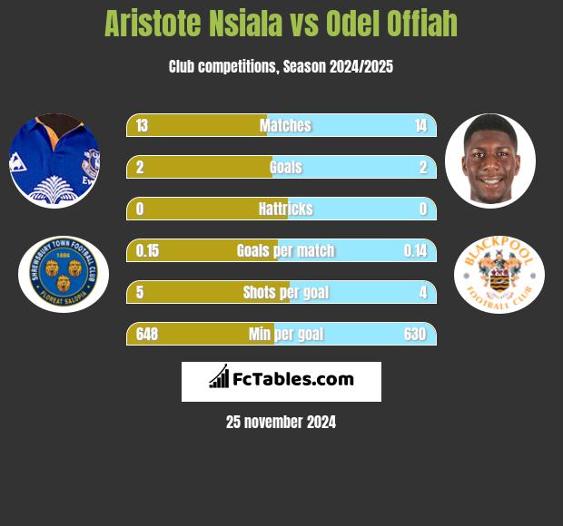 Aristote Nsiala vs Odel Offiah h2h player stats