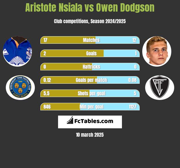 Aristote Nsiala vs Owen Dodgson h2h player stats