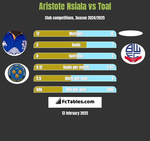 Aristote Nsiala vs Toal h2h player stats