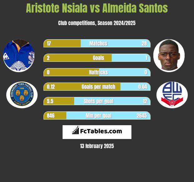 Aristote Nsiala vs Almeida Santos h2h player stats