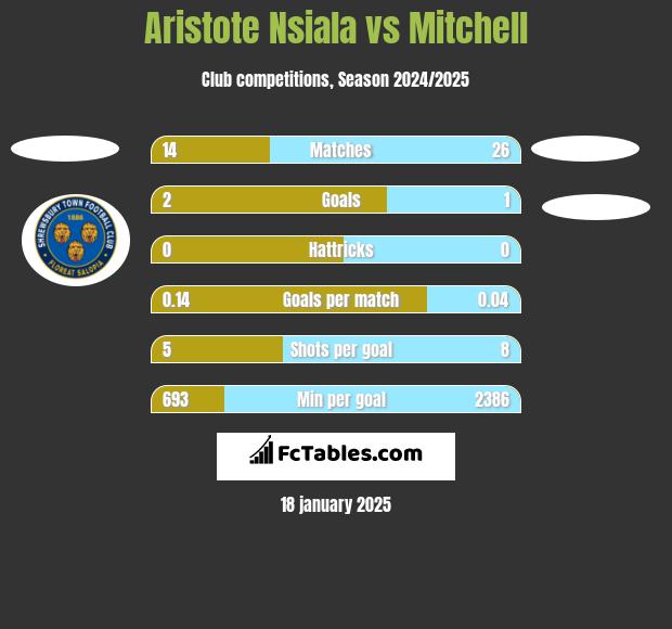 Aristote Nsiala vs Mitchell h2h player stats