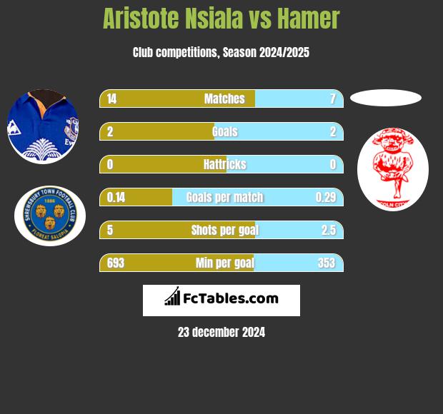 Aristote Nsiala vs Hamer h2h player stats