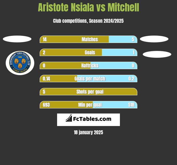 Aristote Nsiala vs Mitchell h2h player stats