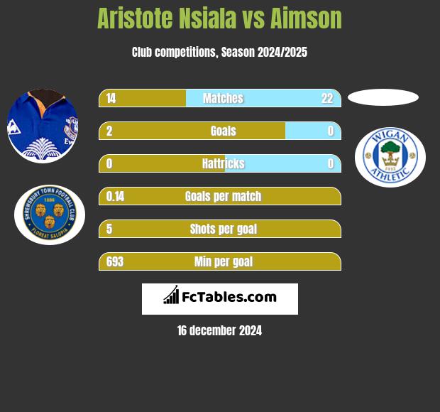 Aristote Nsiala vs Aimson h2h player stats