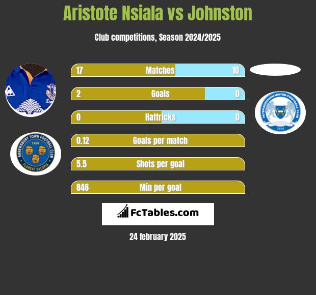 Aristote Nsiala vs Johnston h2h player stats