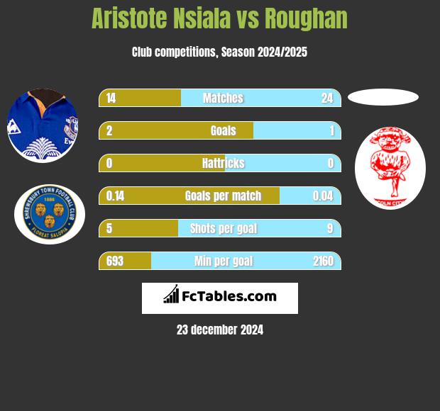 Aristote Nsiala vs Roughan h2h player stats