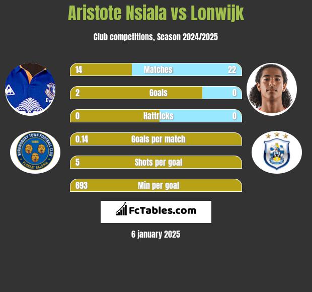 Aristote Nsiala vs Lonwijk h2h player stats