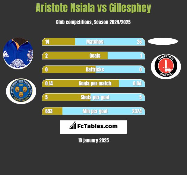 Aristote Nsiala vs Gillesphey h2h player stats