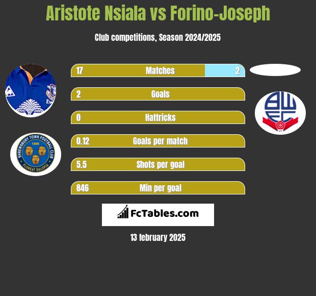 Aristote Nsiala vs Forino-Joseph h2h player stats