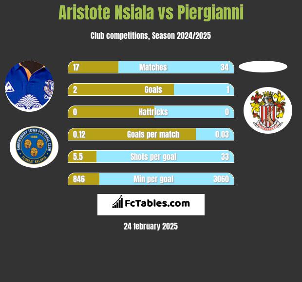 Aristote Nsiala vs Piergianni h2h player stats