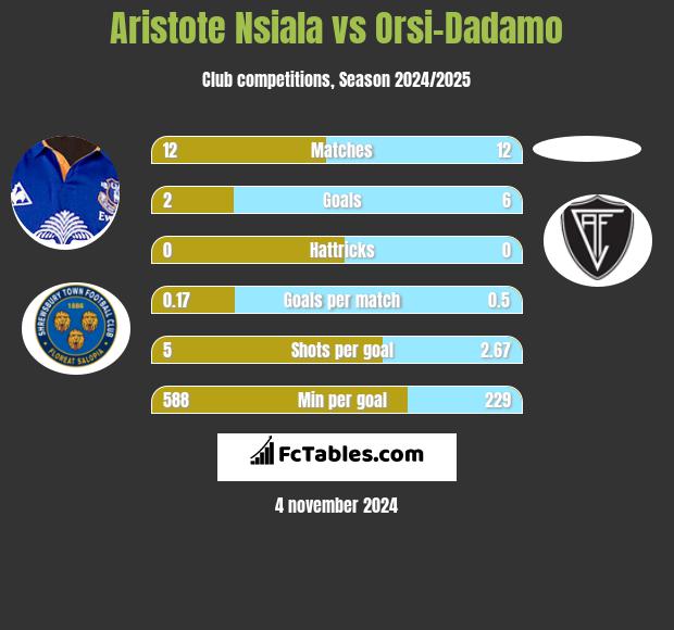 Aristote Nsiala vs Orsi-Dadamo h2h player stats