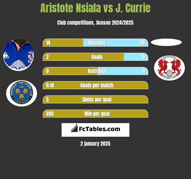 Aristote Nsiala vs J. Currie h2h player stats