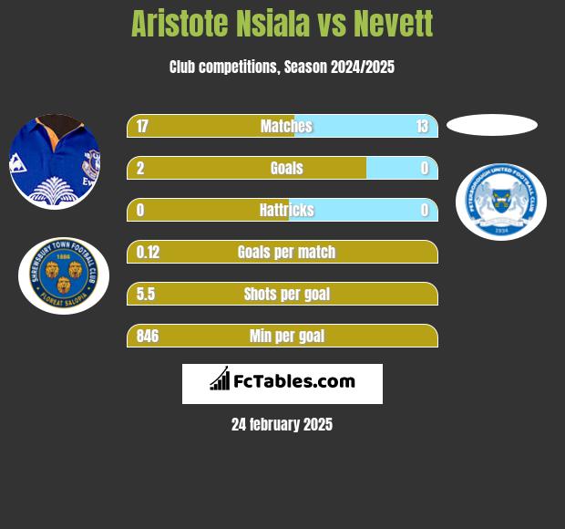 Aristote Nsiala vs Nevett h2h player stats