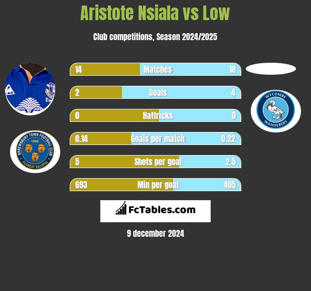 Aristote Nsiala vs Low h2h player stats