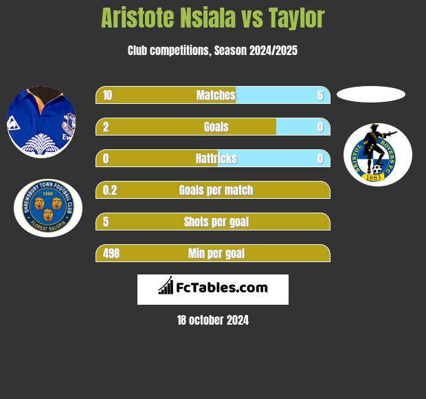 Aristote Nsiala vs Taylor h2h player stats