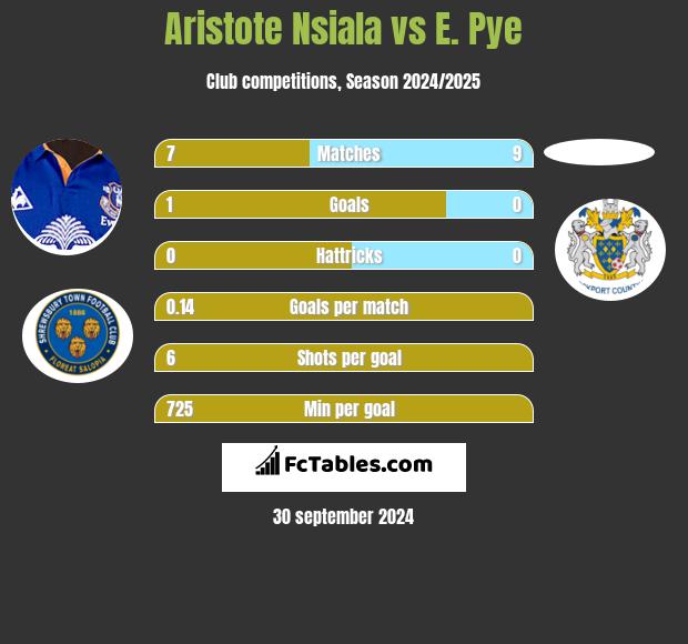 Aristote Nsiala vs E. Pye h2h player stats