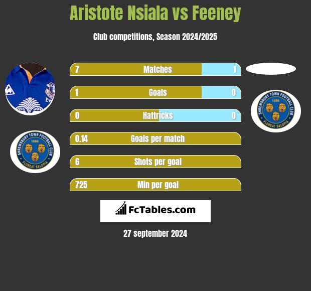 Aristote Nsiala vs Feeney h2h player stats