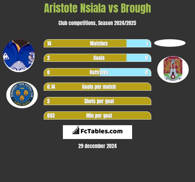 Aristote Nsiala vs Brough h2h player stats