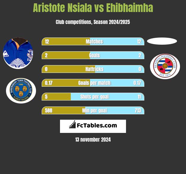 Aristote Nsiala vs Ehibhaimha h2h player stats