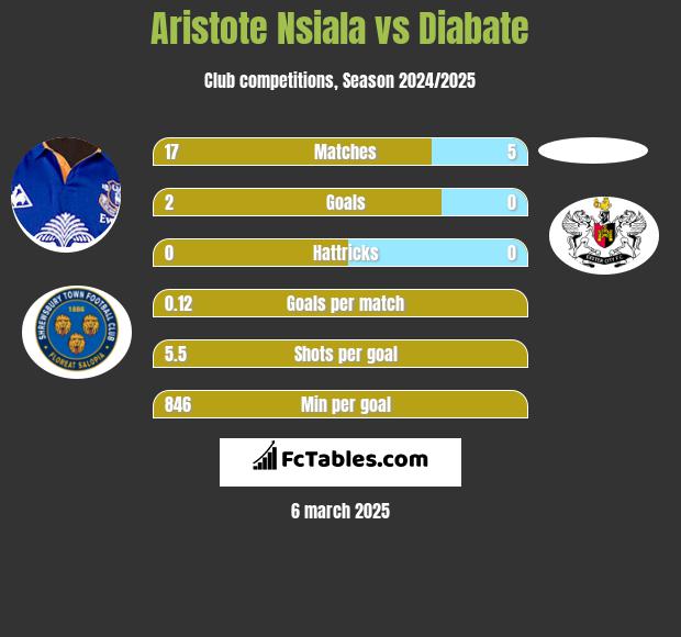 Aristote Nsiala vs Diabate h2h player stats