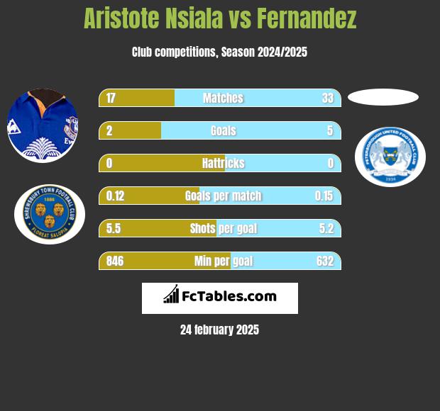 Aristote Nsiala vs Fernandez h2h player stats